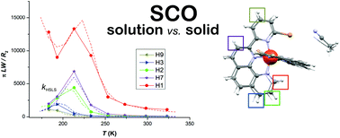 Graphical abstract: Spin state variability in Fe2+ complexes of substituted (2-(pyridin-2-yl)-1,10-phenanthroline) ligands as versatile terpyridine analogues