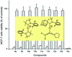 Graphical abstract: Synthesis, structure and cytotoxicity of cyclic (alkyl)(amino) carbene and acyclic carbene complexes of group 11 metals