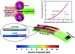 Graphical abstract: Exceeding milli-watt powering magneto-mechano-electric generator for standalone-powered electronics
