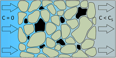 Graphical abstract: Laboratory study of mass transfer from diluted bitumen trapped in gravel