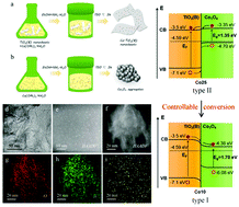 Graphical abstract: Sub-nanometer Co3O4 clusters anchored on TiO2(B) nano-sheets: Pt replaceable Co-catalysts for H2 evolution