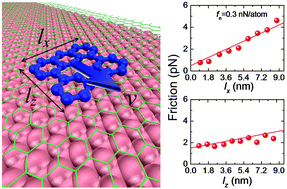 Graphical abstract: Edge orientation dependent nanoscale friction