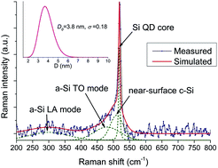 Graphical abstract: Accurate analysis of the size distribution and crystallinity of boron doped Si nanocrystals via Raman and PL spectra