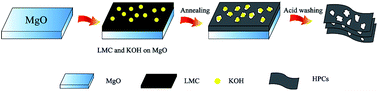 Graphical abstract: Facile fabrication of hierarchical porous carbon based on extract separated from coal with outstanding electrochemical performance