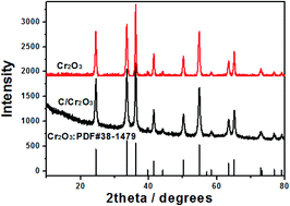 Graphical abstract: Cr2O3/carbon nanosheet composite with enhanced performance for lithium ion batteries