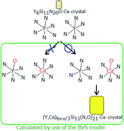 Graphical abstract: Characterization of blue-excited yellow phosphor (Y,Ca)6+x/3Si11(N,O)21:Ce by the bond valence sum model