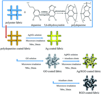 Graphical abstract: Preparation of silver/reduced graphene oxide coated polyester fabric for electromagnetic interference shielding