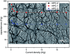 Graphical abstract: Facile fabrication of hierarchical porous carbon for a high-performance electrochemical capacitor