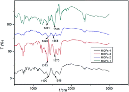 Graphical abstract: Synthesis and characterization of metal–organic frameworks fabricated by microwave-assisted ball milling for adsorptive removal of Congo red from aqueous solutions