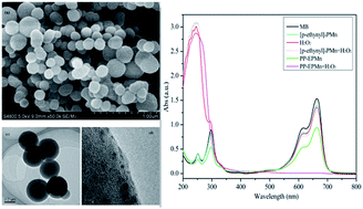 Graphical abstract: Porous metalloporphyrinic nanospheres constructed from metal 5,10,15,20-tetraksi(4′-ethynylphenyl)porphyrin for efficient catalytic degradation of organic dyes