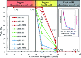 Graphical abstract: Decoupling the Arrhenius equation via mechanochemistry