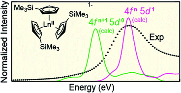 Graphical abstract: Evaluating the electronic structure of formal LnII ions in LnII(C5H4SiMe3)31− using XANES spectroscopy and DFT calculations