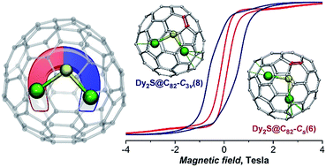 Graphical abstract: Selective arc-discharge synthesis of Dy2S-clusterfullerenes and their isomer-dependent single molecule magnetism