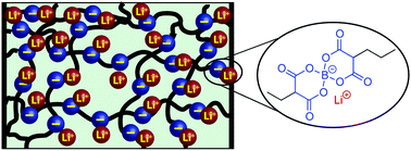 Graphical abstract: Thiol–ene synthesis and characterization of lithium bis(malonato)borate single-ion conducting gel polymer electrolytes