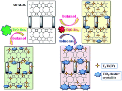 Graphical abstract: Highly catalytically active micro/meso-porous Ti-MCM-36 prepared by a grafting method