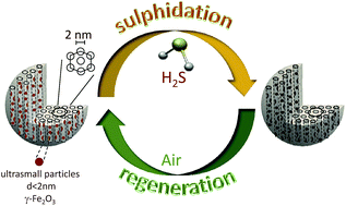 Graphical abstract: MCM-41 support for ultrasmall γ-Fe2O3 nanoparticles for H2S removal