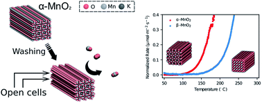Graphical abstract: The relationship between surface open cells of α-MnO2 and CO oxidation ability from a surface point of view