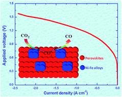 Graphical abstract: A novel fuel electrode enabling direct CO2 electrolysis with excellent and stable cell performance