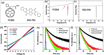 Graphical abstract: Efficient and thermally stable inverted perovskite solar cells by introduction of non-fullerene electron transporting materials