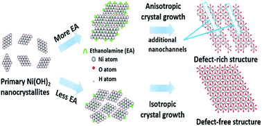Graphical abstract: Engineering defects into nickel-based nanosheets for enhanced water permeability