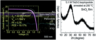 Graphical abstract: Solution-processed SnO2 thin film for a hysteresis-free planar perovskite solar cell with a power conversion efficiency of 19.2%