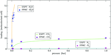 Graphical abstract: First principles Monte Carlo simulations of unary and binary adsorption: CO2, N2, and H2O in Mg-MOF-74