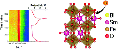 Graphical abstract: SmFeO3 and Bi-doped SmFeO3 perovskites as an alternative class of electrodes in lithium-ion batteries