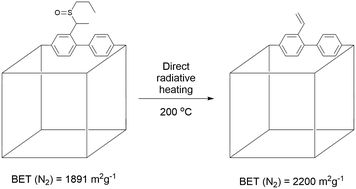 Graphical abstract: High temperature expulsion of thermolabile groups for pore-space expansion in metal–organic frameworks