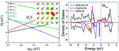 Graphical abstract: Defects and impurities induced structural and electronic changes in pyrite CoS2: first principles studies