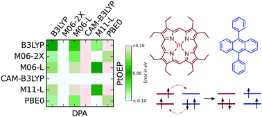 Graphical abstract: Benchmarking triplet–triplet annihilation photon upconversion schemes