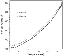 Graphical abstract: H/D isotope effect on the molar volume and thermal expansion of benzene