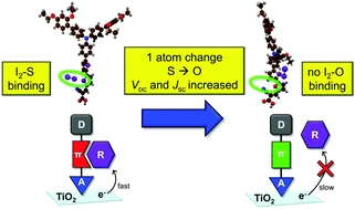 Graphical abstract: Iodine binding with thiophene and furan based dyes for DSCs