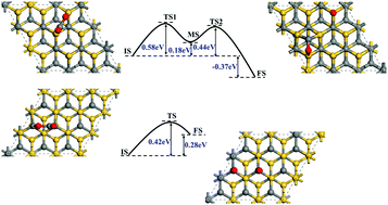 Graphical abstract: C–O bond activation and splitting behaviours of CO2 on a 4H-SiC surface: a DFT study