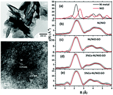 Graphical abstract: Doping effect on the local structure of metamagnetic Co doped Ni/NiO:GO core–shell nanoparticles using X-ray absorption spectroscopy and the pair distribution function