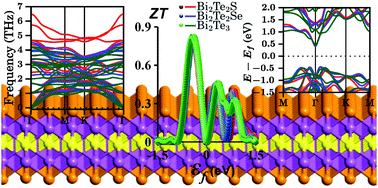 Graphical abstract: Phonon transport and thermoelectric properties of semiconducting Bi2Te2X (X = S, Se, Te) monolayers