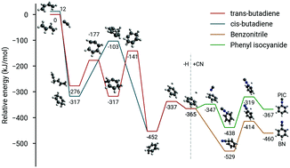 Graphical abstract: Gas-phase synthetic pathways to benzene and benzonitrile: a combined microwave and thermochemical investigation