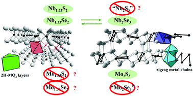 Graphical abstract: Theoretical and experimental comparative study of the stability and phase transformations of sesquichalcogenides M2Q3 (M = Nb, Mo; Q = S, Se)