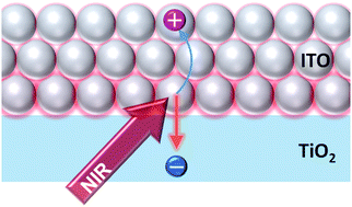 Graphical abstract: Plasmon-induced charge separation at the interface between ITO nanoparticles and TiO2 under near-infrared irradiation