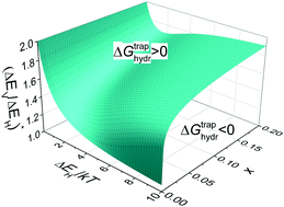 Graphical abstract: Impact of bound ionic defects on the hydration of acceptor-doped proton-conducting perovskites