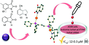 Graphical abstract: Bioactive and luminescent indole and isatin based gold(i) derivatives