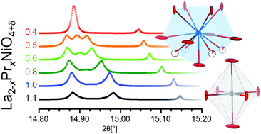 Graphical abstract: Structural transformations of the La2−xPrxNiO4+δ system probed by high-resolution synchrotron and neutron powder diffraction