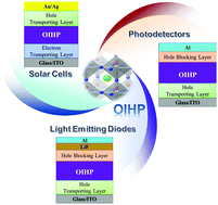 Graphical abstract: Organic interfacial materials for perovskite-based optoelectronic devices