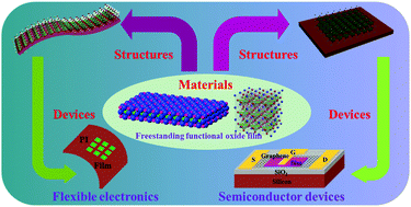 Graphical abstract: Recent progress on flexible inorganic single-crystalline functional oxide films for advanced electronics