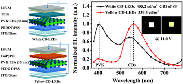 Graphical abstract: Carbon dot-based white and yellow electroluminescent light emitting diodes with a record-breaking brightness