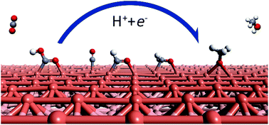Graphical abstract: Cu atomic chains supported on β-borophene sheets for effective CO2 electroreduction