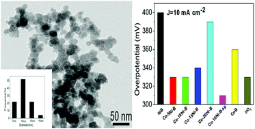 Graphical abstract: Bi-metallic boride electrocatalysts with enhanced activity for the oxygen evolution reaction