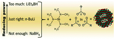 Graphical abstract: Selective antimony reduction initiating the nucleation and growth of InSb quantum dots
