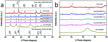 Graphical abstract: Porous Co3O4/SnO2 quantum dot (QD) heterostructures with abundant oxygen vacancies and Co2+ ions for highly efficient gas sensing and oxygen evolution reaction