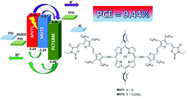 Graphical abstract: Panchromatic ternary organic solar cells with 9.44% efficiency incorporating porphyrin-based donors