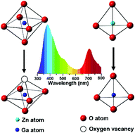 Graphical abstract: Multi-wavelength tailoring of a ZnGa2O4 nanosheet phosphor via defect engineering